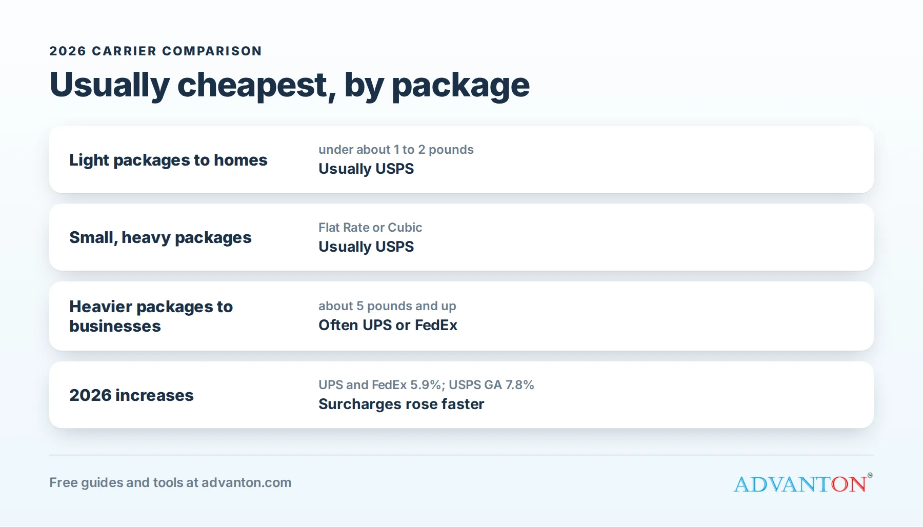 Which carrier is usually cheapest by package type in 2026