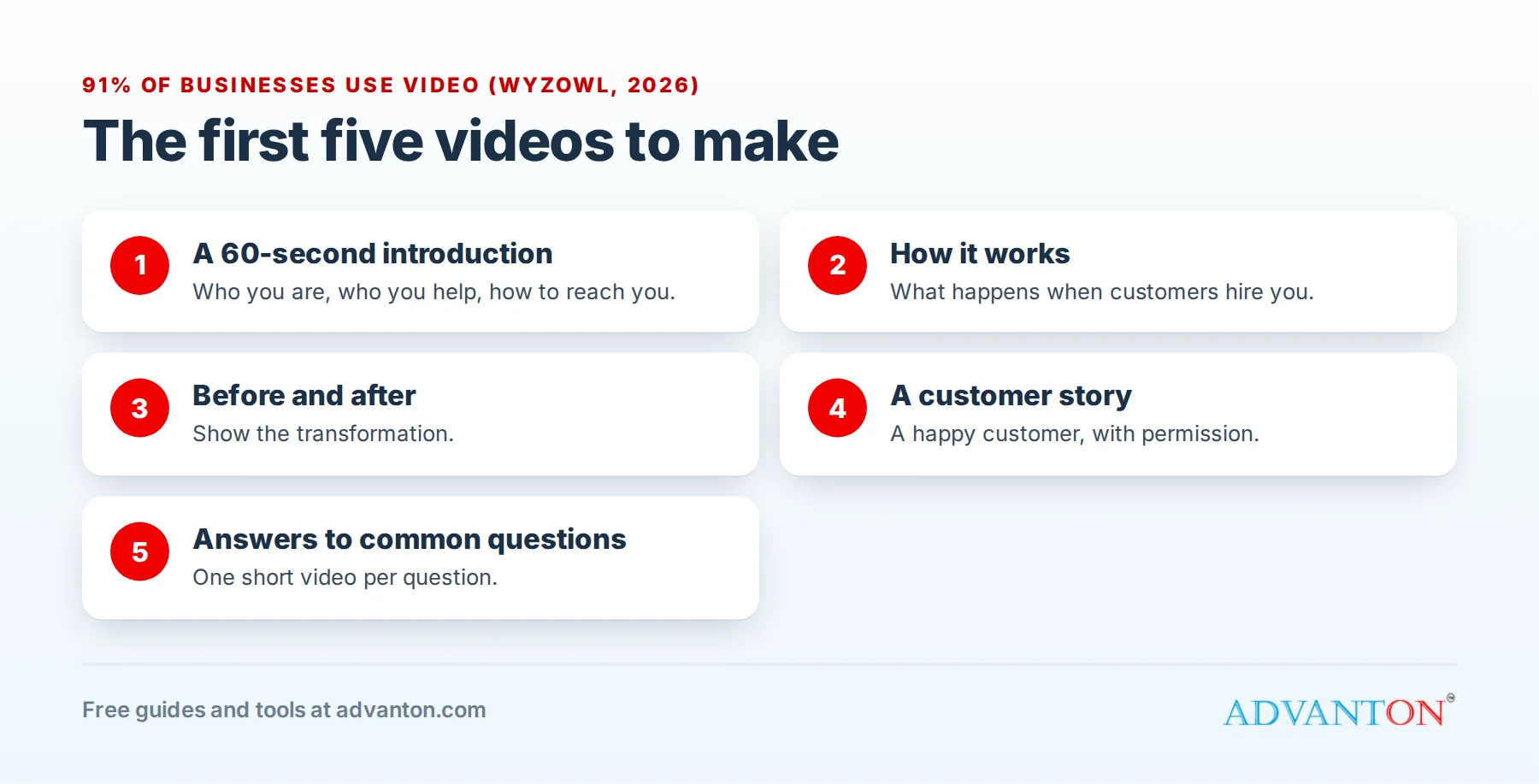 The first five videos for a small business: introduction, how it works, before and after, customer story and frequently asked questions