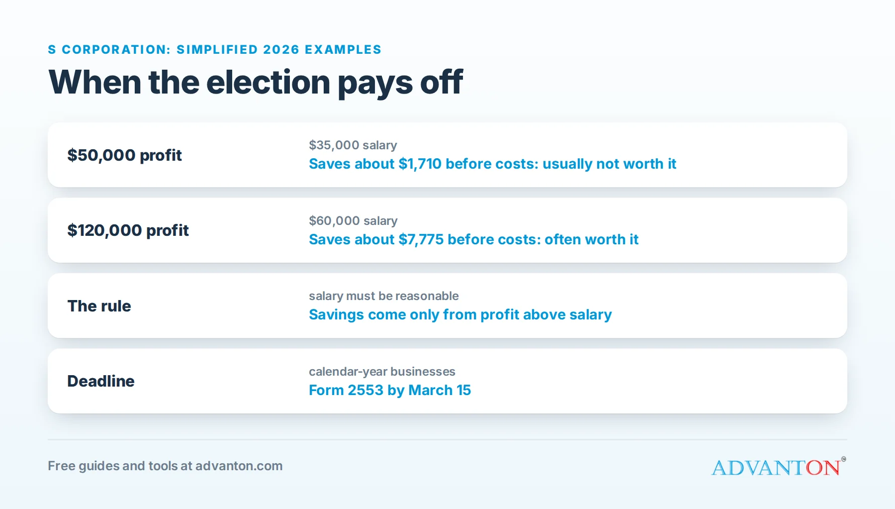 When an S corporation election pays off: simplified examples at $50,000 and $120,000 profit